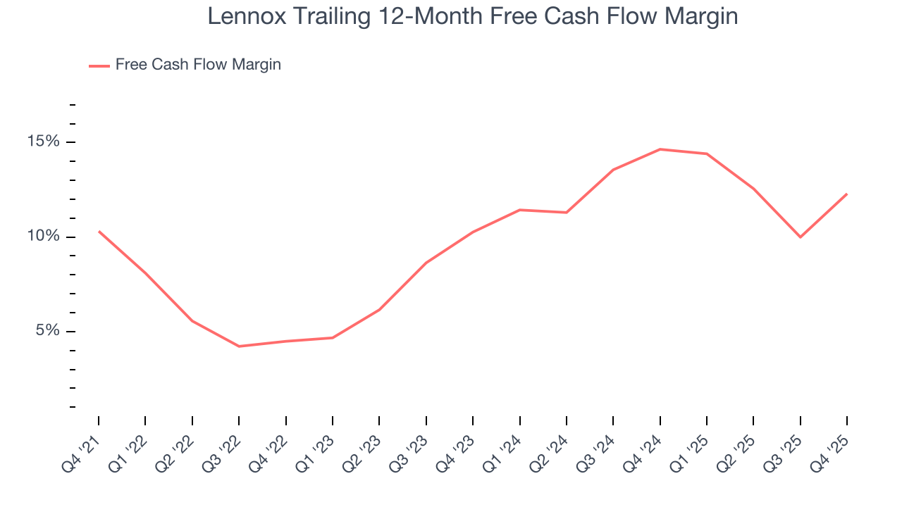 Lennox Trailing 12-Month Free Cash Flow Margin