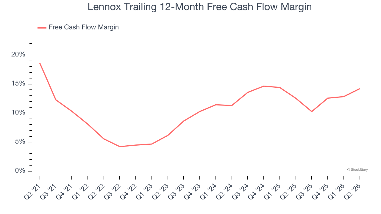 Lennox Trailing 12-Month Free Cash Flow Margin
