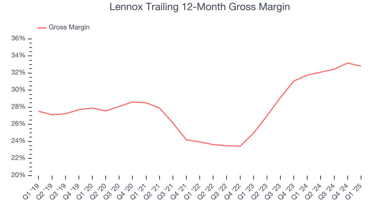 Lennox Trailing 12-Month Gross Margin
