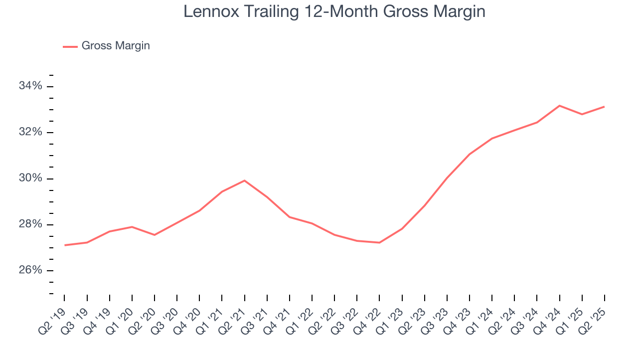 Lennox Trailing 12-Month Gross Margin