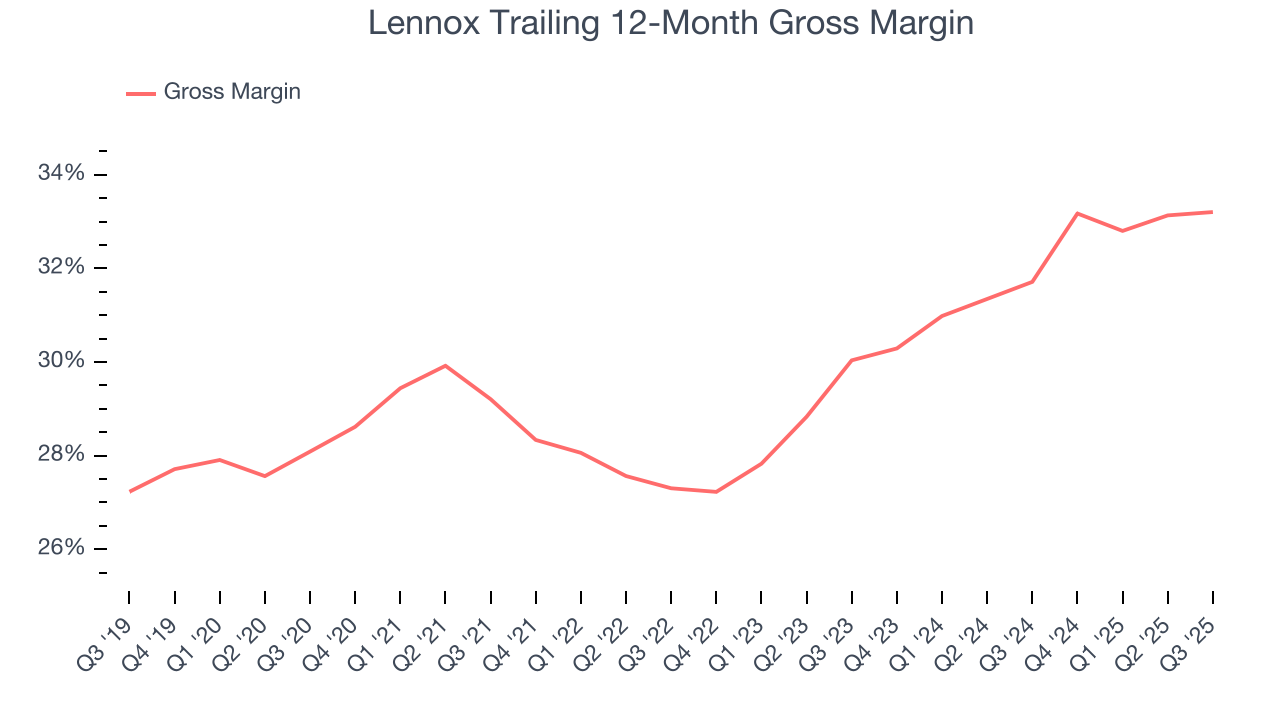 Lennox Trailing 12-Month Gross Margin