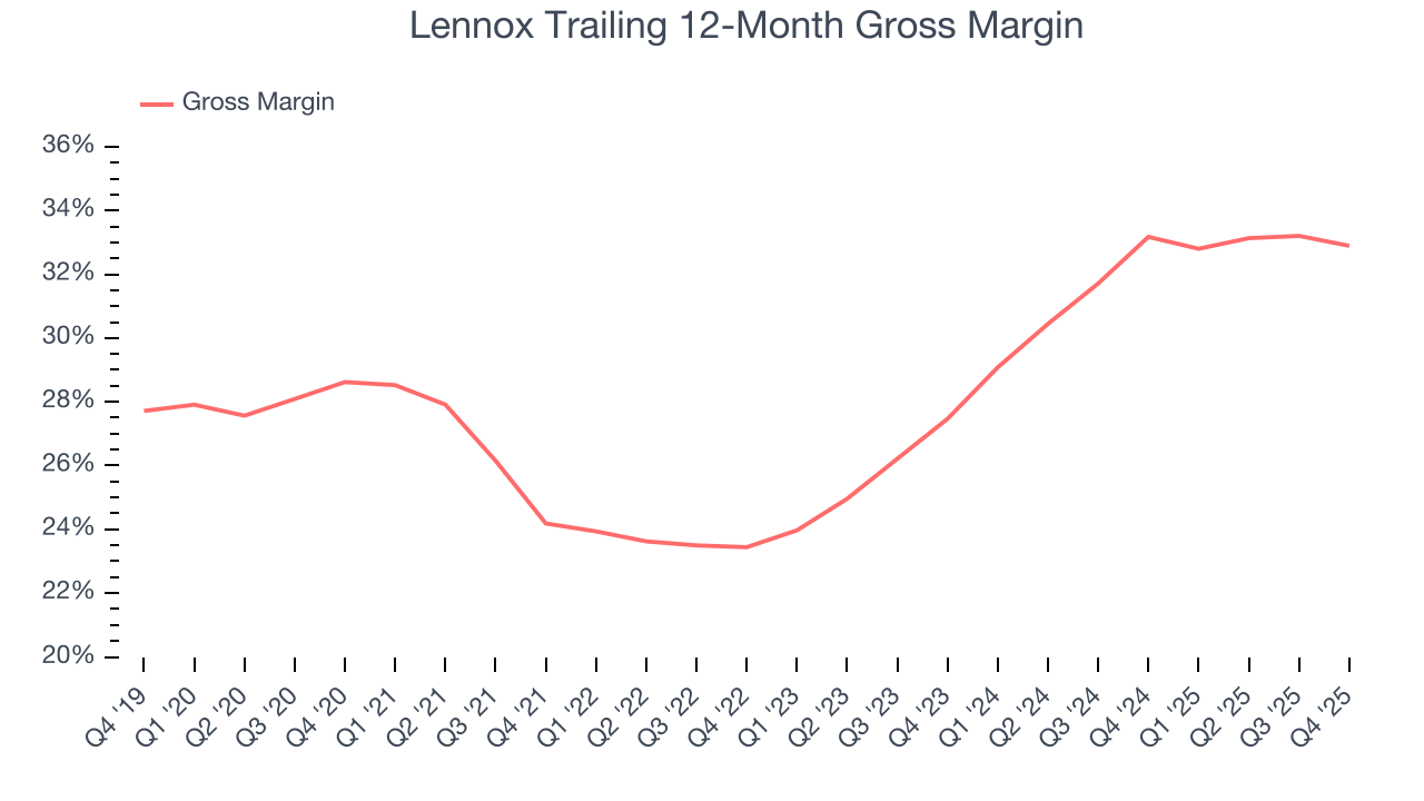 Lennox Trailing 12-Month Gross Margin