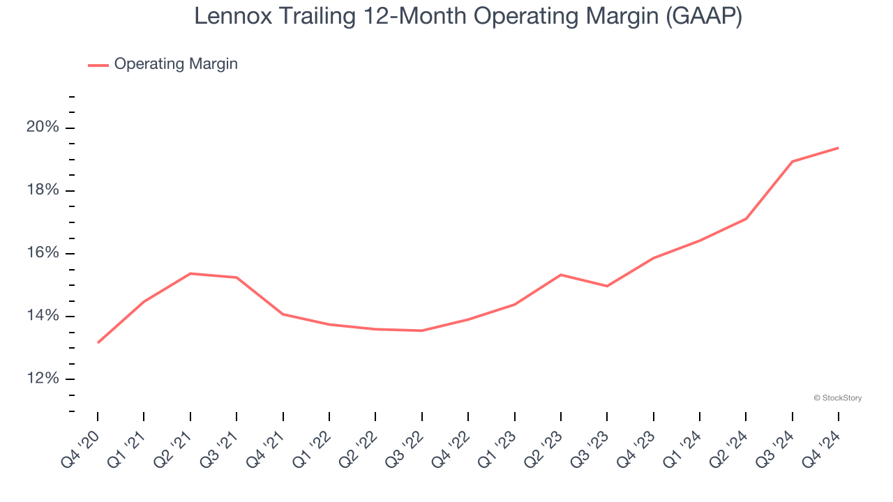 Lennox Trailing 12-Month Operating Margin (GAAP)