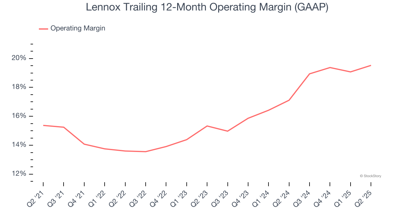 Lennox Trailing 12-Month Operating Margin (GAAP)