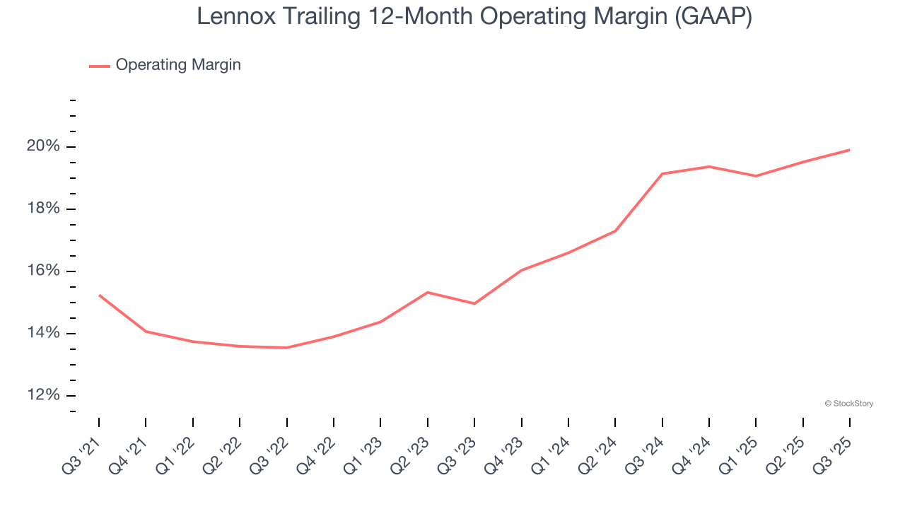 Lennox Trailing 12-Month Operating Margin (GAAP)