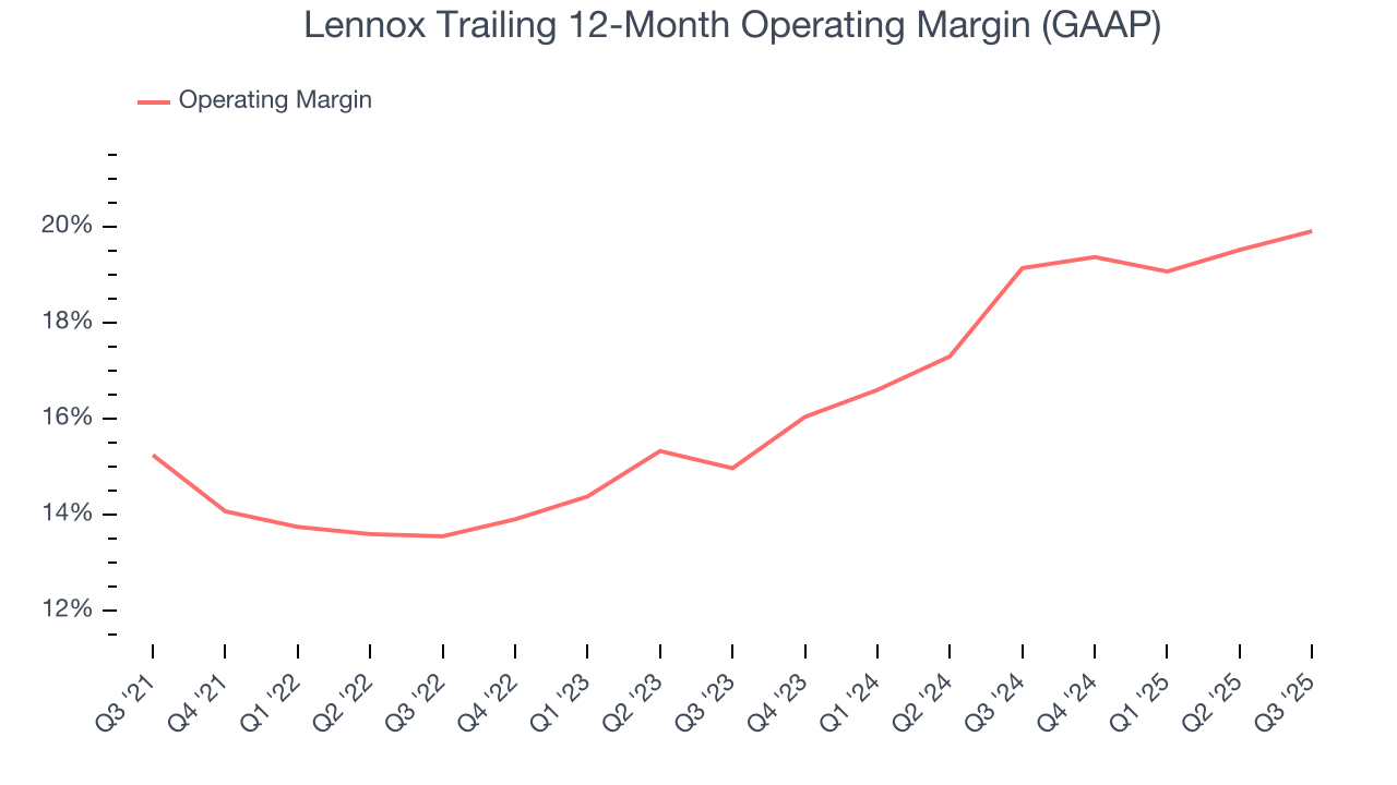 Lennox Trailing 12-Month Operating Margin (GAAP)