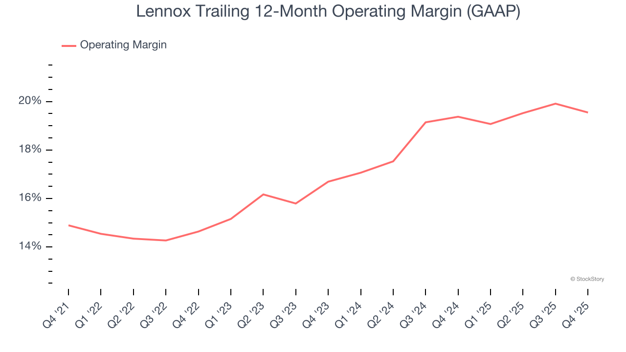 Lennox Trailing 12-Month Operating Margin (GAAP)