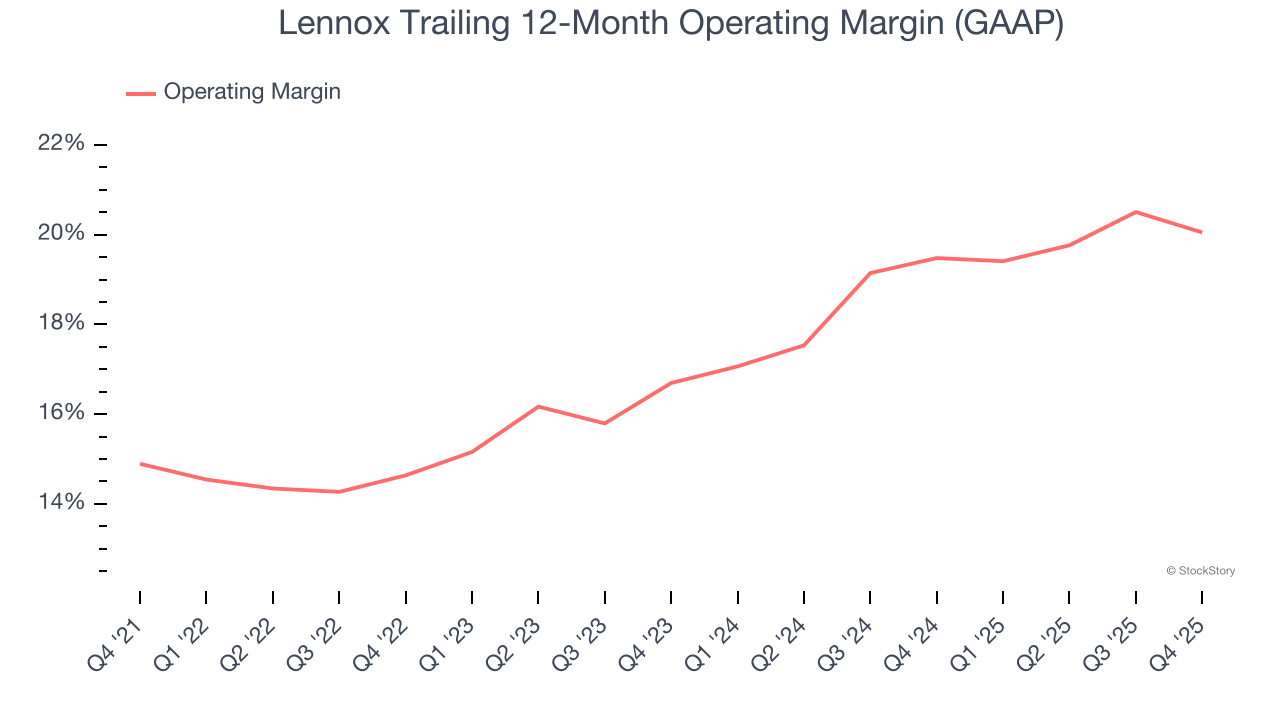 Lennox Trailing 12-Month Operating Margin (GAAP)
