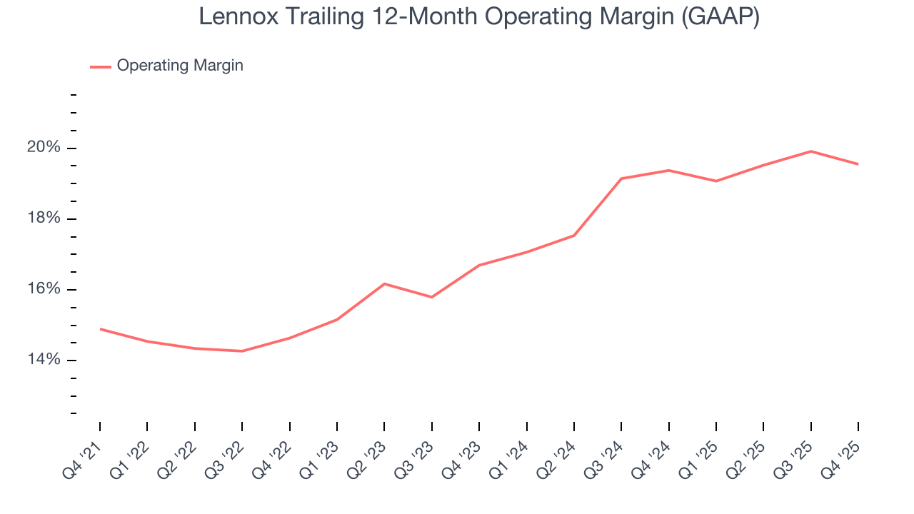 Lennox Trailing 12-Month Operating Margin (GAAP)