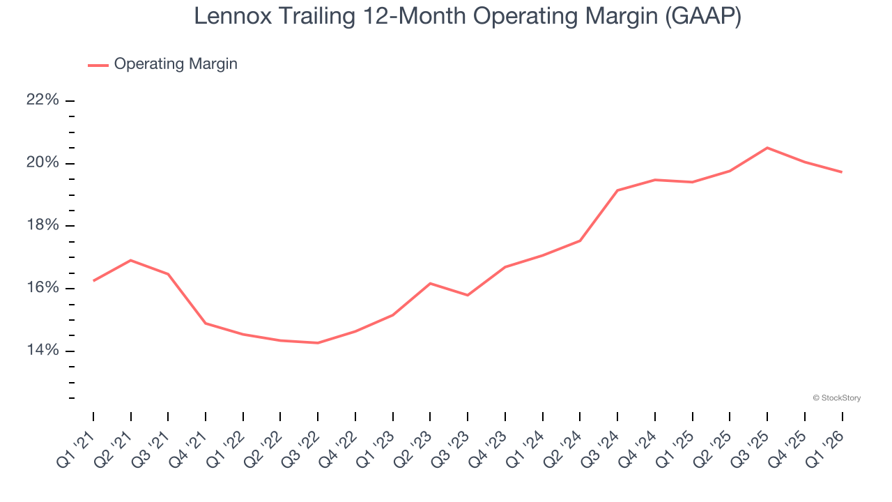 Lennox Trailing 12-Month Operating Margin (GAAP)