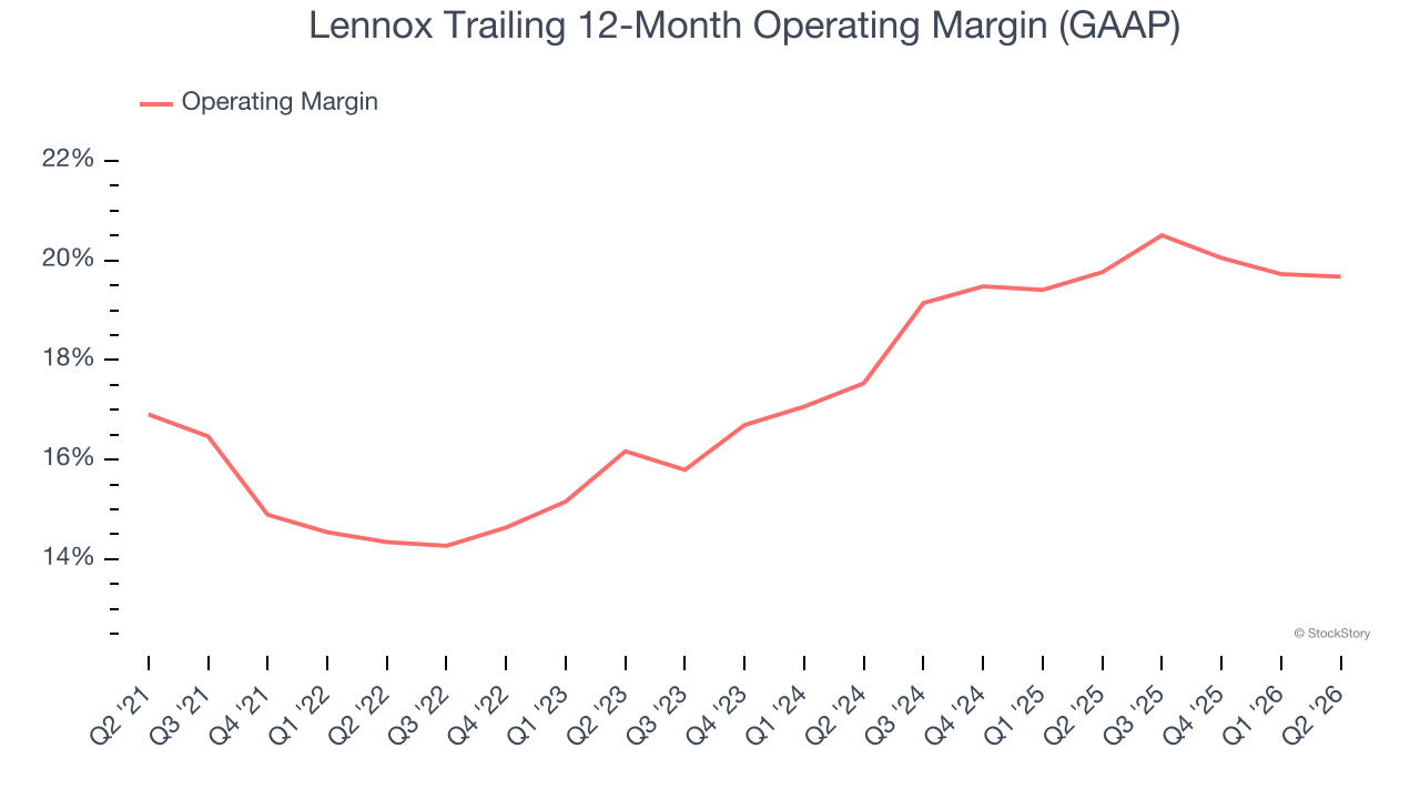 Lennox Trailing 12-Month Operating Margin (GAAP)