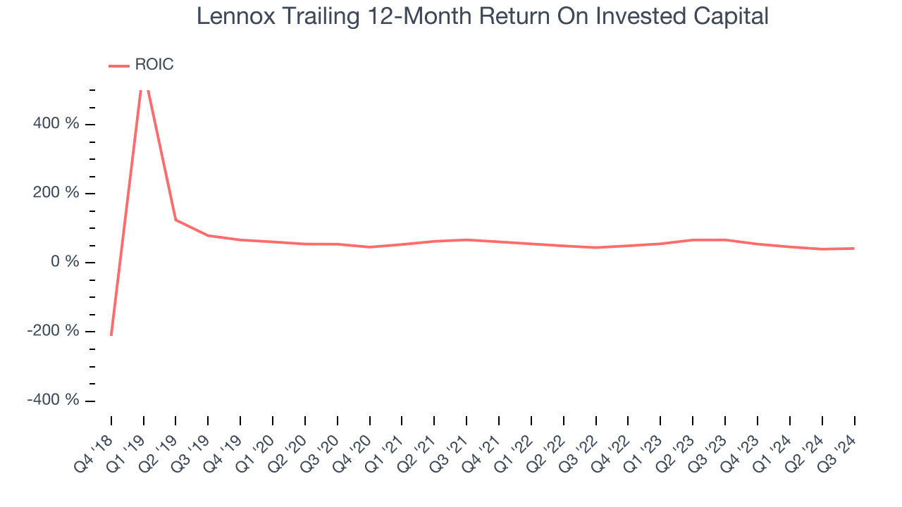 Lennox Trailing 12-Month Return On Invested Capital