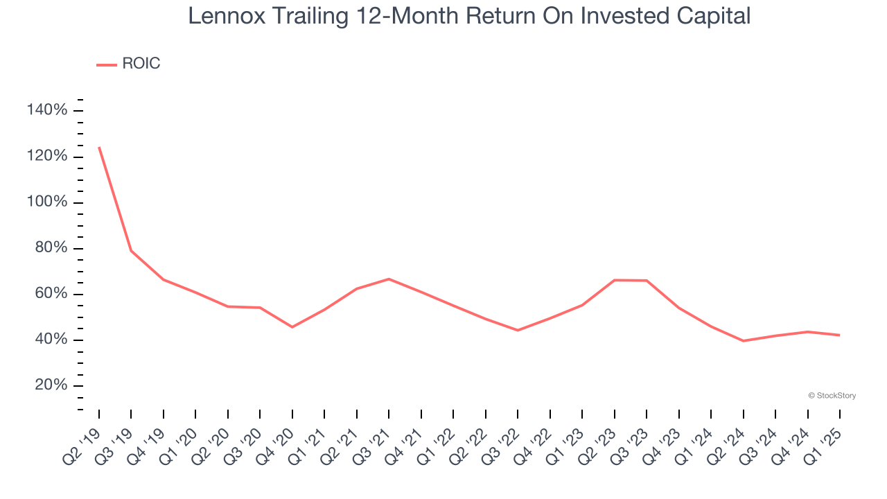 Lennox Trailing 12-Month Return On Invested Capital