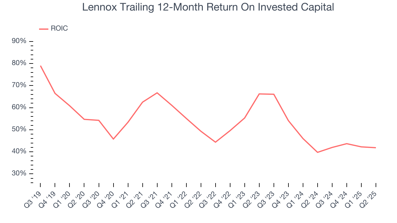 Lennox Trailing 12-Month Return On Invested Capital