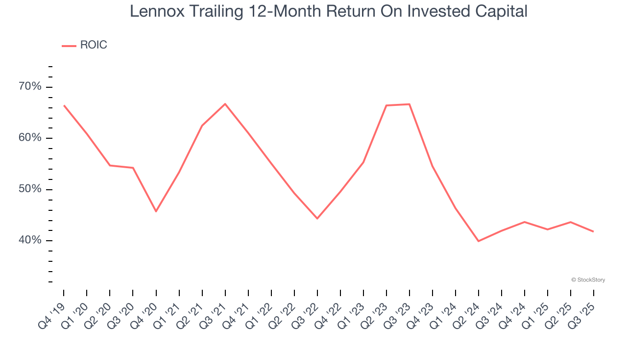 Lennox Trailing 12-Month Return On Invested Capital