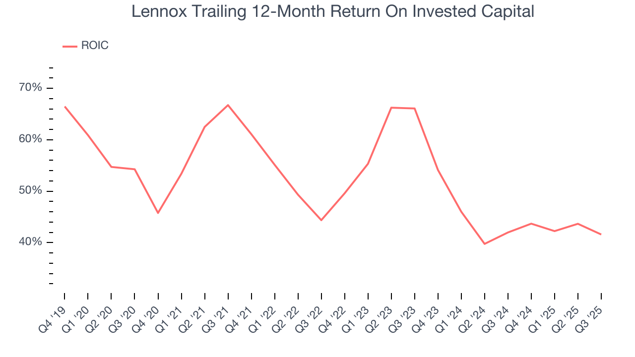 Lennox Trailing 12-Month Return On Invested Capital