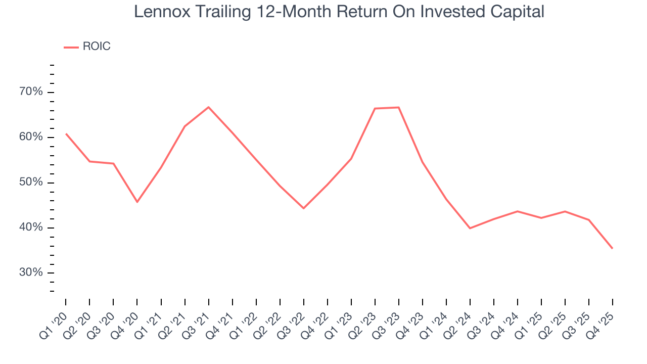Lennox Trailing 12-Month Return On Invested Capital