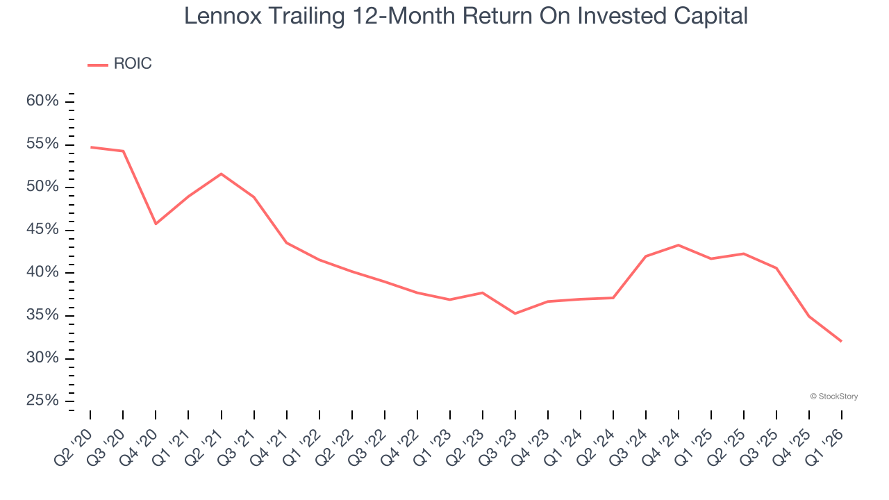 Lennox Trailing 12-Month Return On Invested Capital