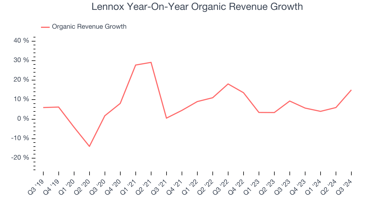 Lennox Year-On-Year Organic Revenue Growth