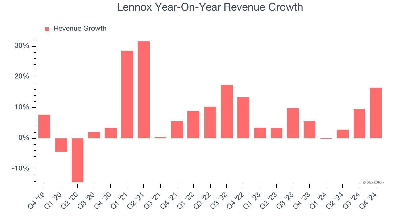 Lennox Year-On-Year Revenue Growth