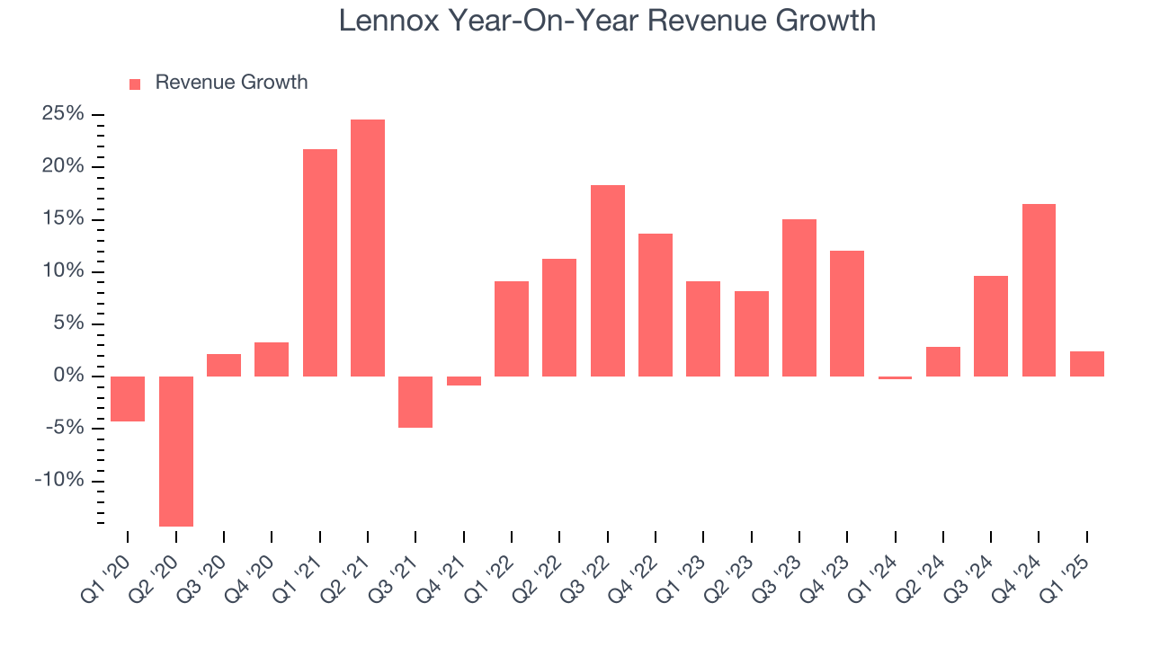 Lennox Year-On-Year Revenue Growth