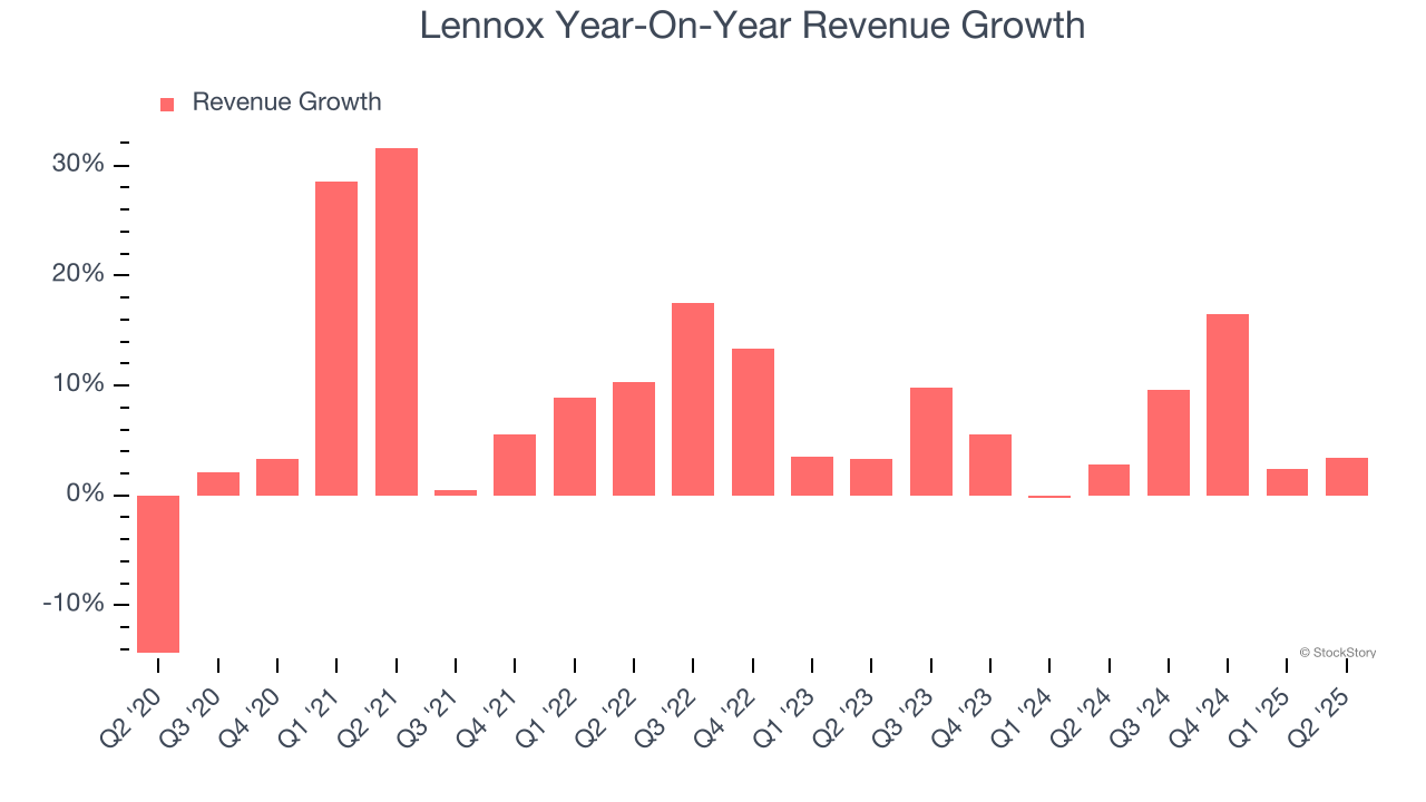 Lennox Year-On-Year Revenue Growth