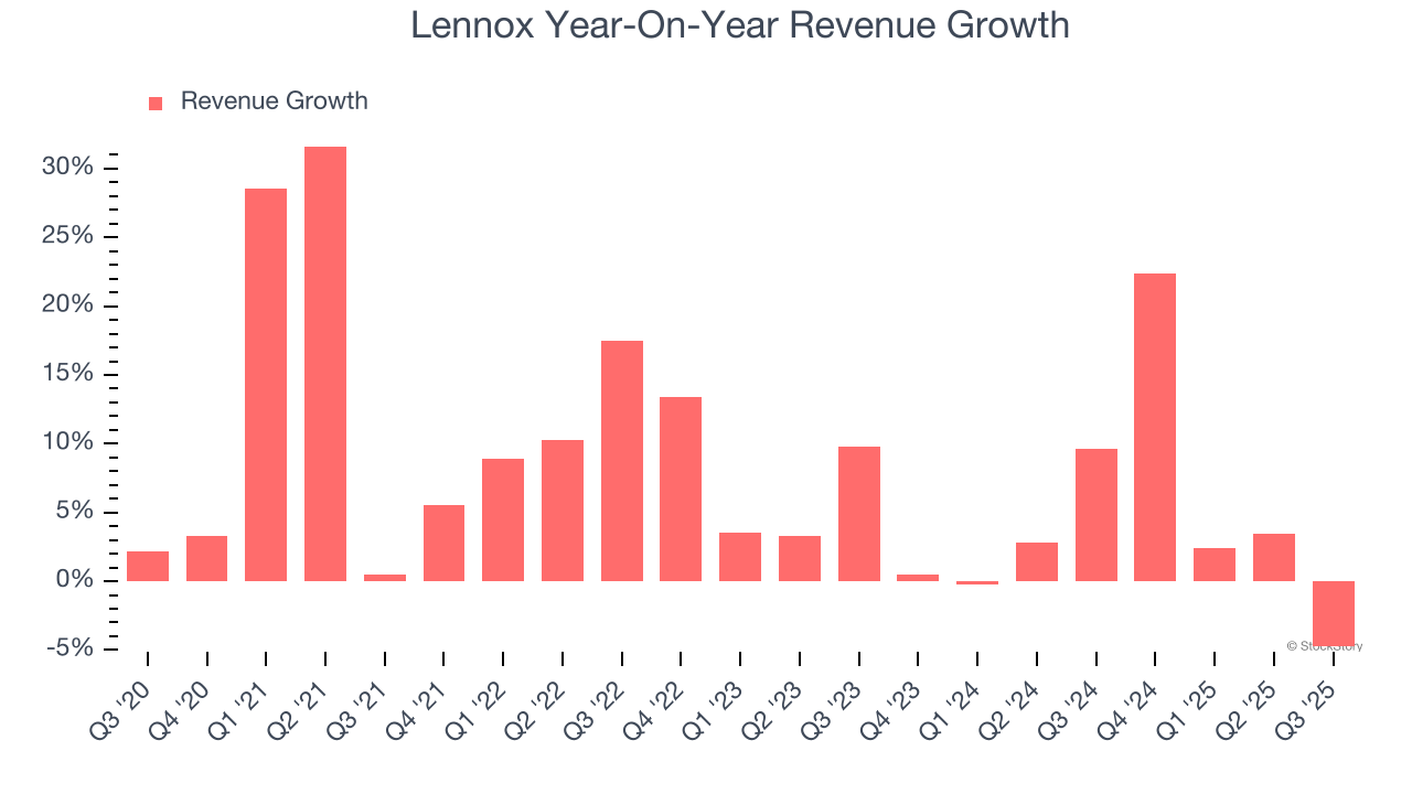 Lennox Year-On-Year Revenue Growth