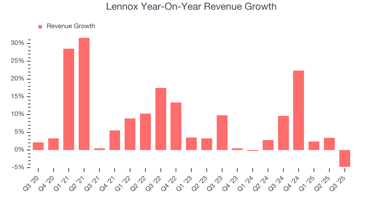 Lennox Year-On-Year Revenue Growth