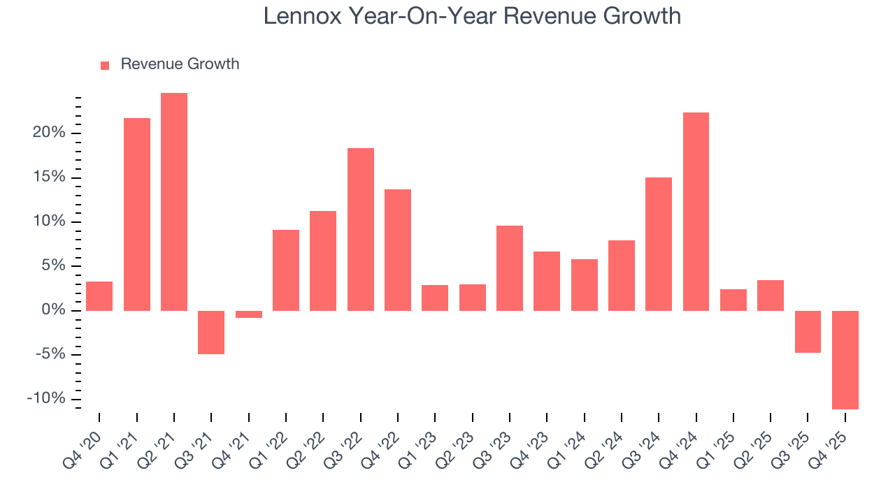 Lennox Year-On-Year Revenue Growth