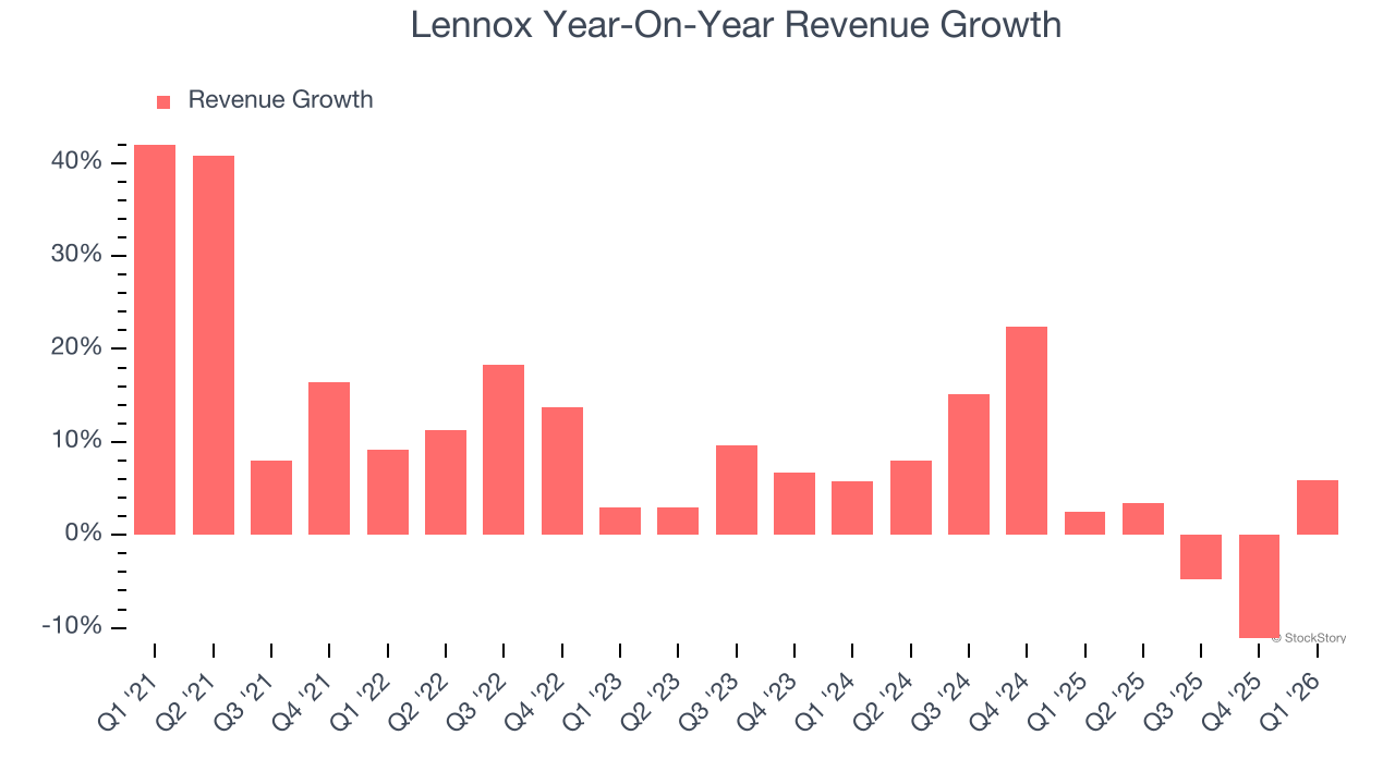 Lennox Year-On-Year Revenue Growth