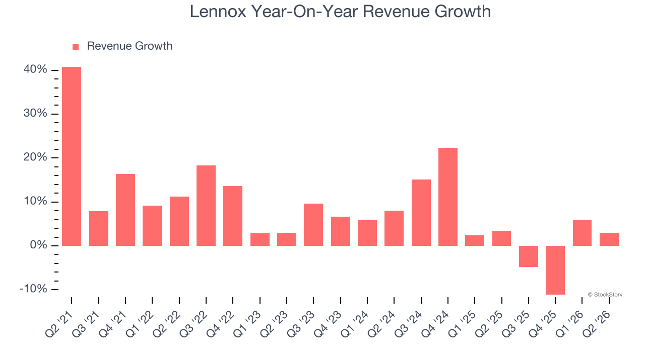 Lennox Year-On-Year Revenue Growth