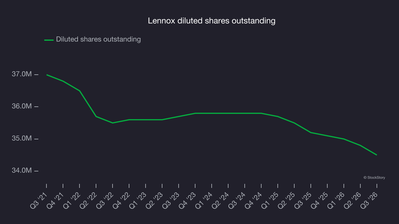 Lennox diluted shares outstanding