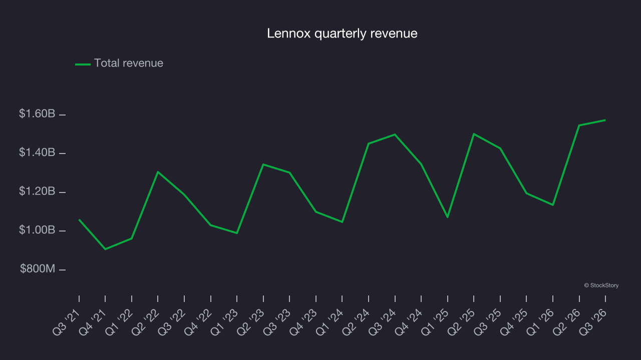 Lennox quarterly revenue