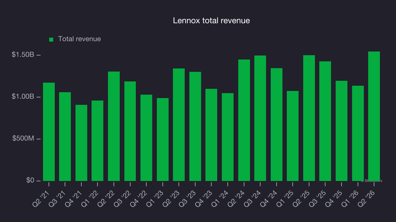 Lennox total revenue