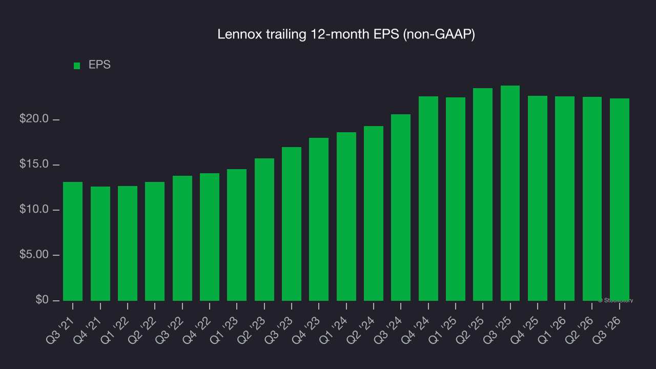Lennox trailing 12-month EPS (non-GAAP)