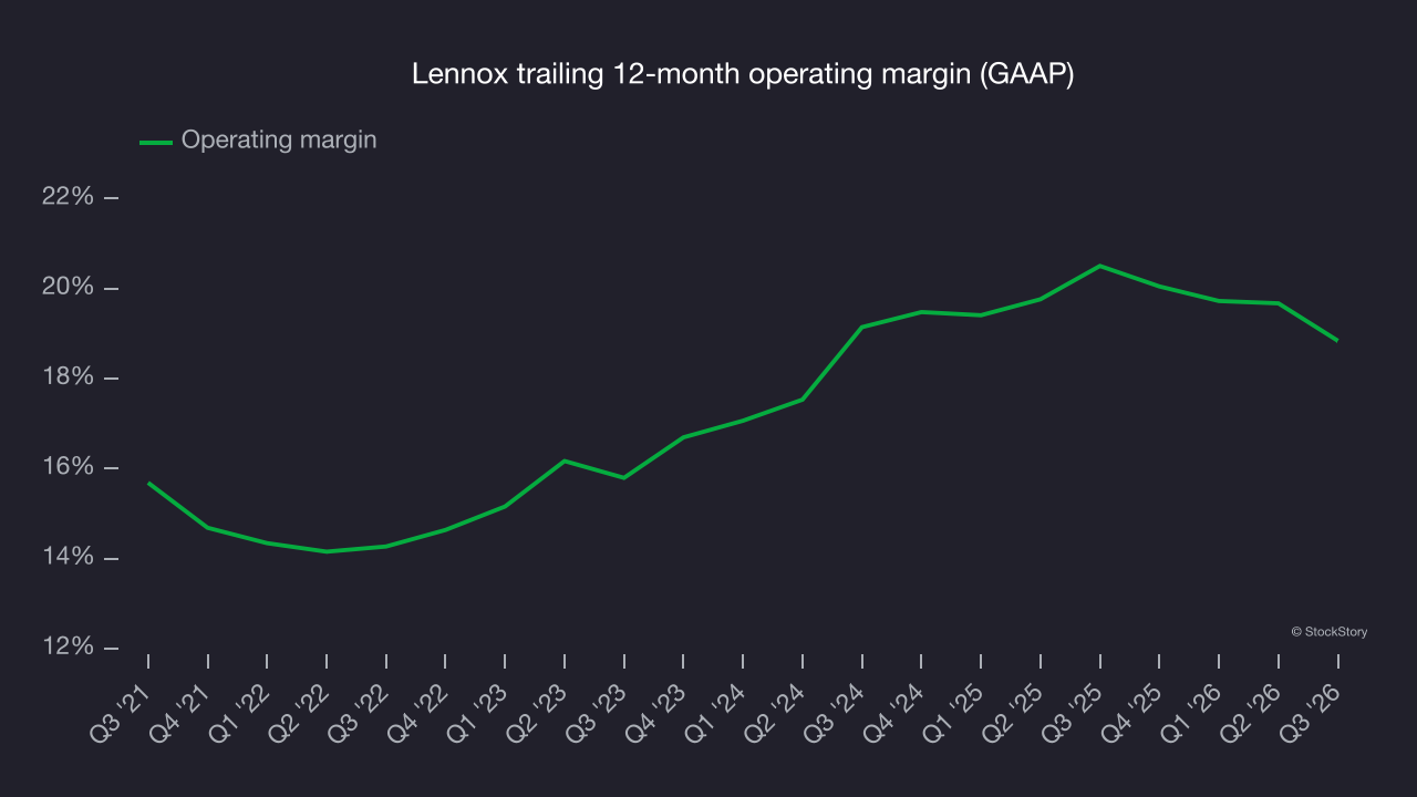 Lennox trailing 12-month operating margin (GAAP)