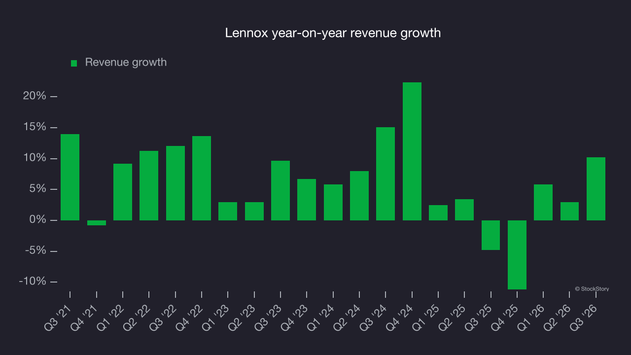 Lennox year-on-year revenue growth