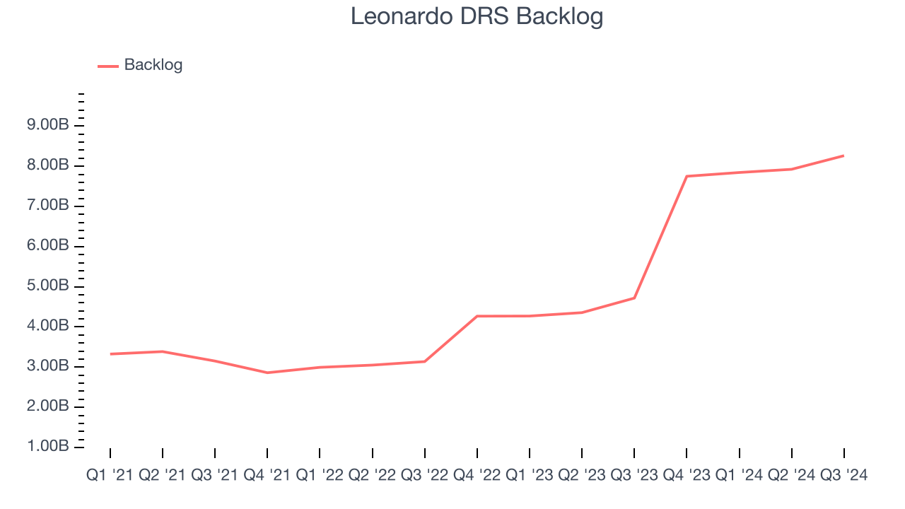 Leonardo DRS Backlog