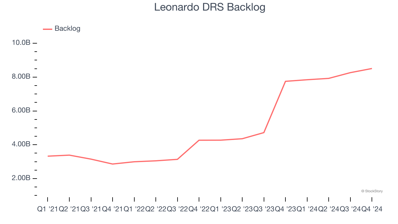 Leonardo DRS Backlog