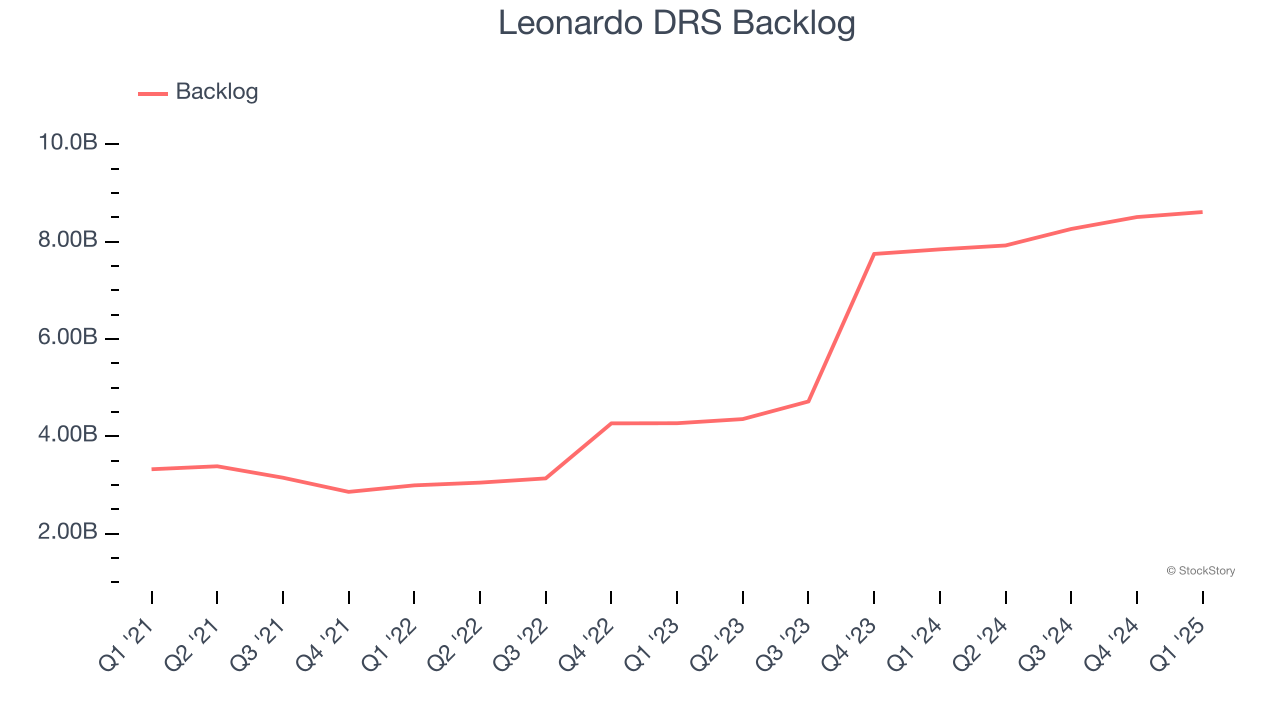 Leonardo DRS Backlog