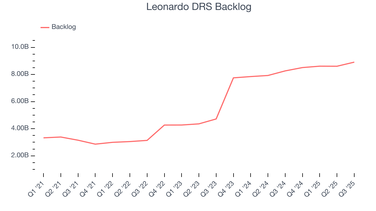 Leonardo DRS Backlog