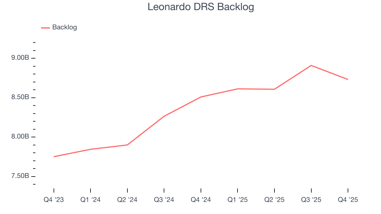 Leonardo DRS Backlog