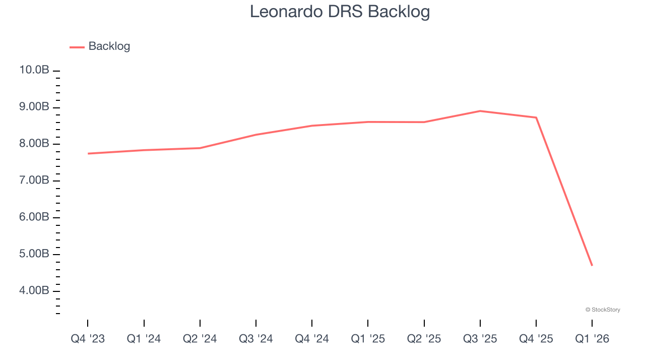 Leonardo DRS Backlog