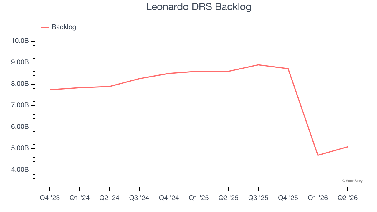 Leonardo DRS Backlog