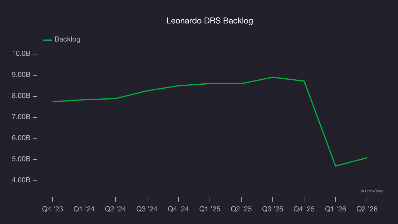 Leonardo DRS Backlog