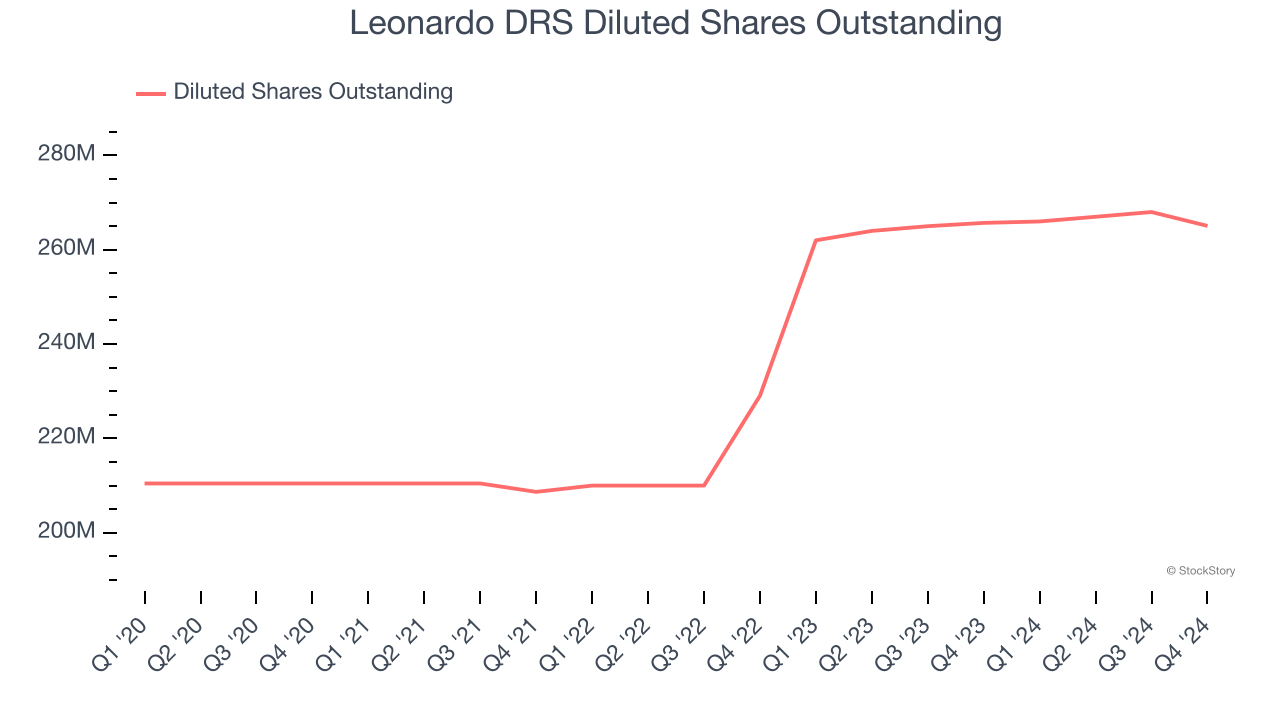 Leonardo DRS Diluted Shares Outstanding