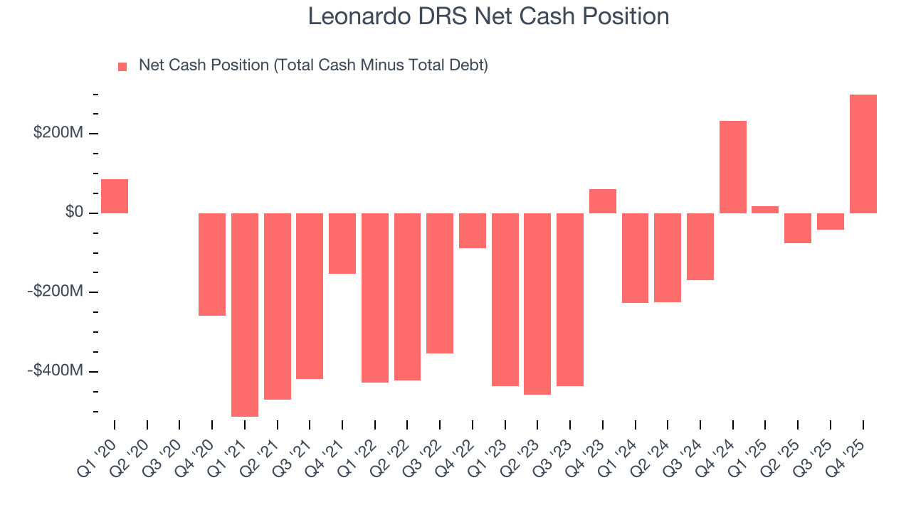 Leonardo DRS Net Cash Position