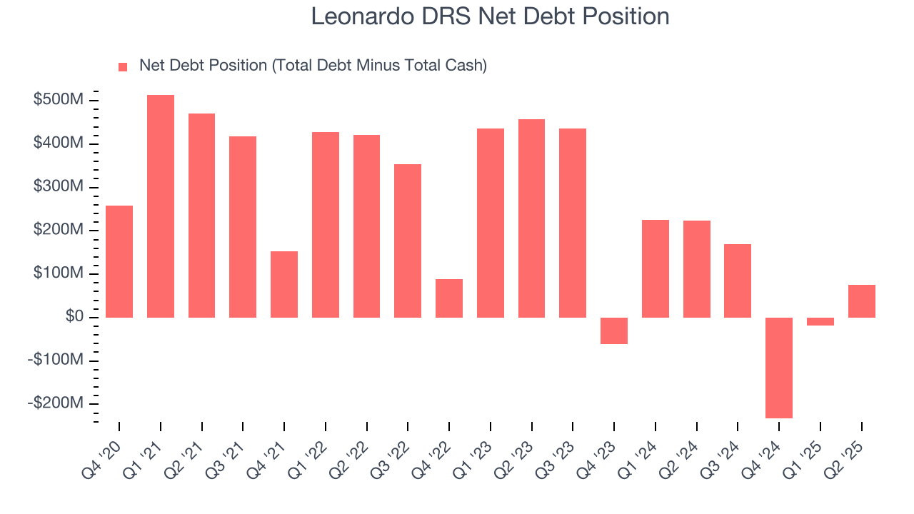 Leonardo DRS Net Debt Position