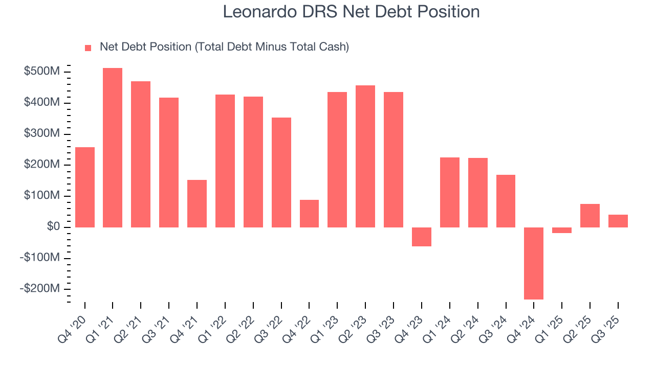 Leonardo DRS Net Debt Position