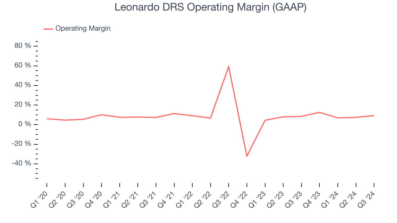 Leonardo DRS Operating Margin (GAAP)